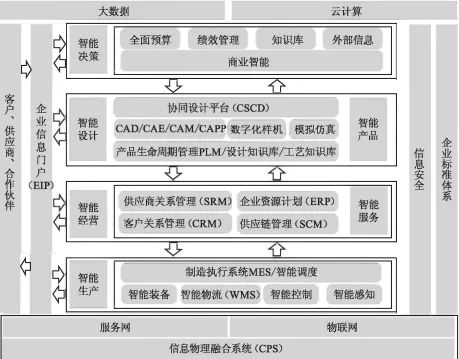 從信息化、數字化邁向智能工廠 信息系統集成服務的關鍵路徑