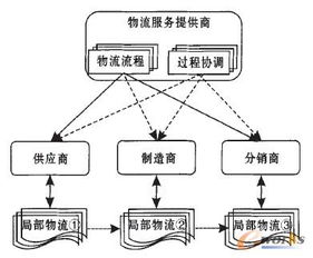 第三方物流服務提供商的供應鏈系統集成 價值、挑戰與實踐路徑